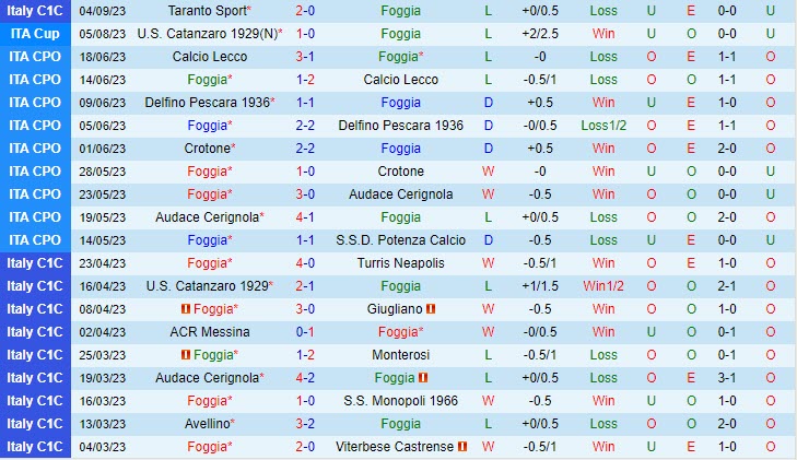 Nhận định Foggia vs Giugliano 01h45 ngày 1209 (Hạng 3 Italia 202324) 2