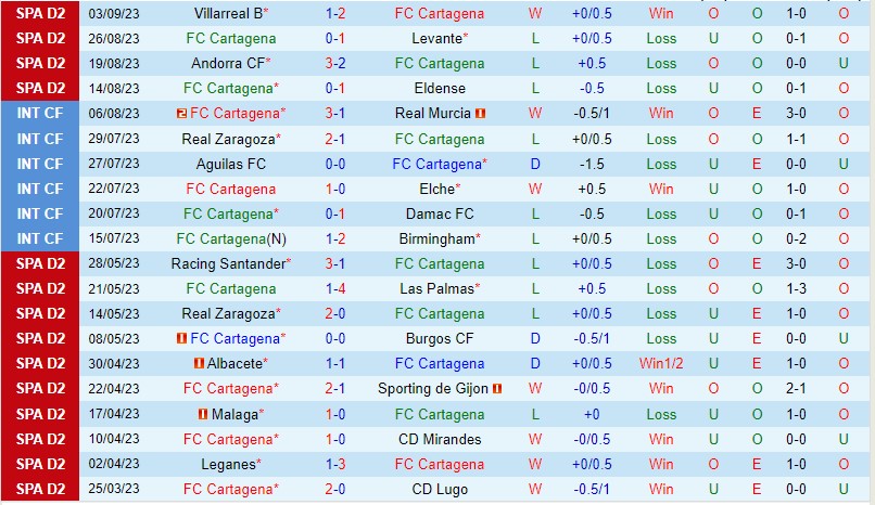 Nhận định Cartagena vs Zaragoza 23h30 ngày 109 (Hạng 2 Tây Ban Nha) 2