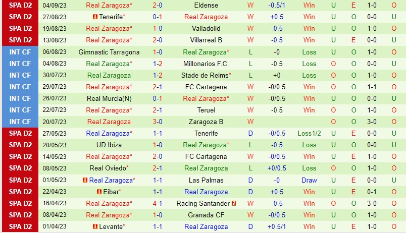 Nhận định Cartagena vs Zaragoza 23h30 ngày 109 (Hạng 2 Tây Ban Nha) 3