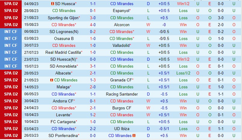 Nhận định Mirandes vs Andorra 23h30 ngày 109 (Hạng 2 Tây Ban Nha) 2