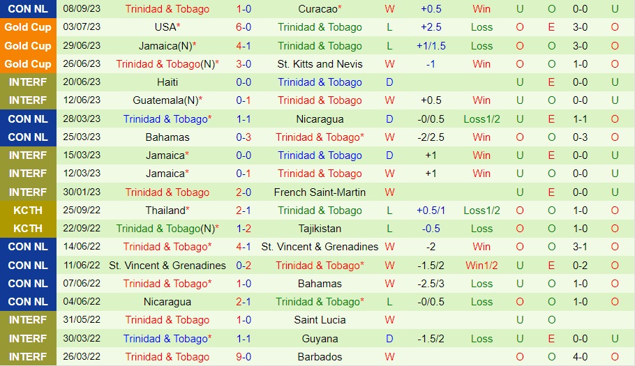 Nhận định El Salvador vs Trinidad & Tobago 9h10 ngày 119 (CONCACAF Nations League 202324) 2