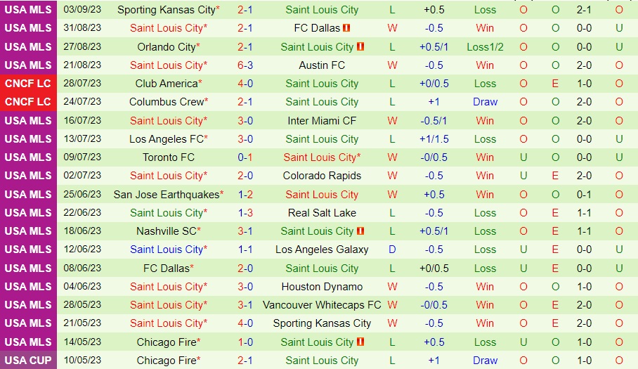 Nhận định bóng đá LA Galaxy vs StLouis 7h00 ngày 119 (Nhà Nghề Mỹ 2023) 2