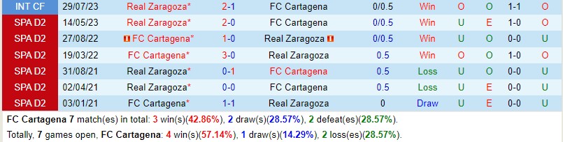 Nhận định Cartagena vs Zaragoza 23h30 ngày 109 (Hạng 2 Tây Ban Nha) 1