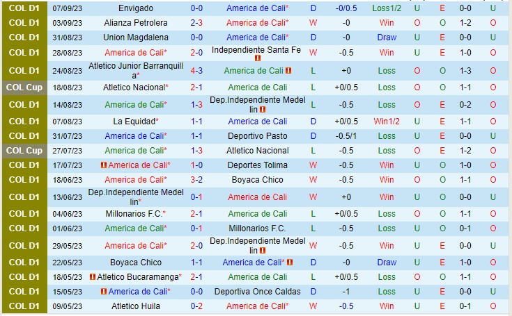 Nhận định America de Cali vs Deportivo Cali 06h10 ngày 119 (VĐQG Colombia 2023) 2