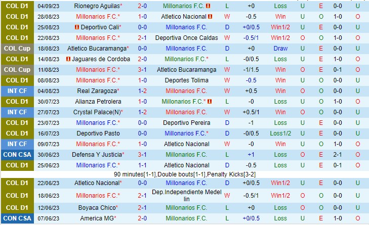 Nhận định Millonarios vs Santa Fe 08h20 ngày 119 (VĐQG Colombia 2023) 2