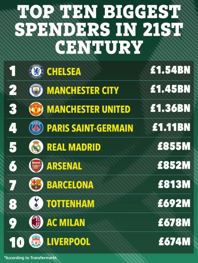 Top 10 đội chi tiêu nhiều nhất thế kỷ 21 Chelsea số 1 1