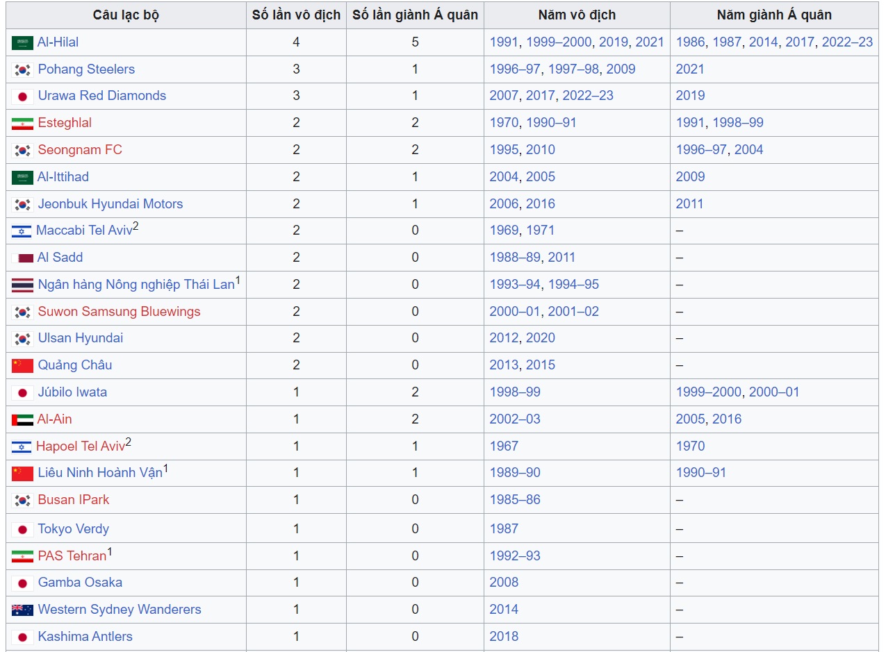 AFC Champions League là giải đấu gì, diễn ra như thế nào 2 AFC Champions League là giải đấu gì, diễn ra như thế nào 2