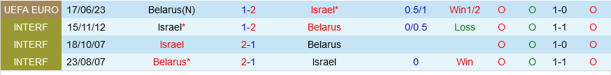 Israel vs Belarus Israel vs Belarus