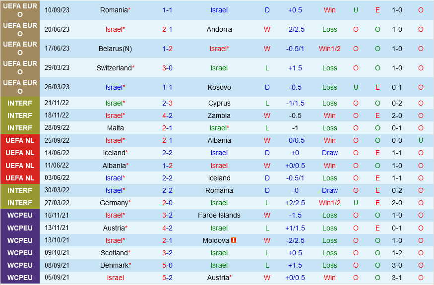Israel vs Belarus Israel vs Belarus