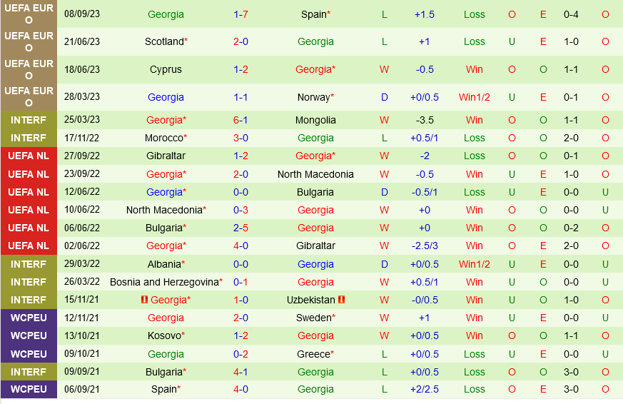 Na Uy vs Georgia Na Uy vs Georgia
