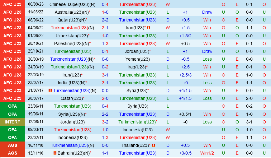 U23 Indonesia vs U23 Turkmenistan U23 Indonesia vs U23 Turkmenistan