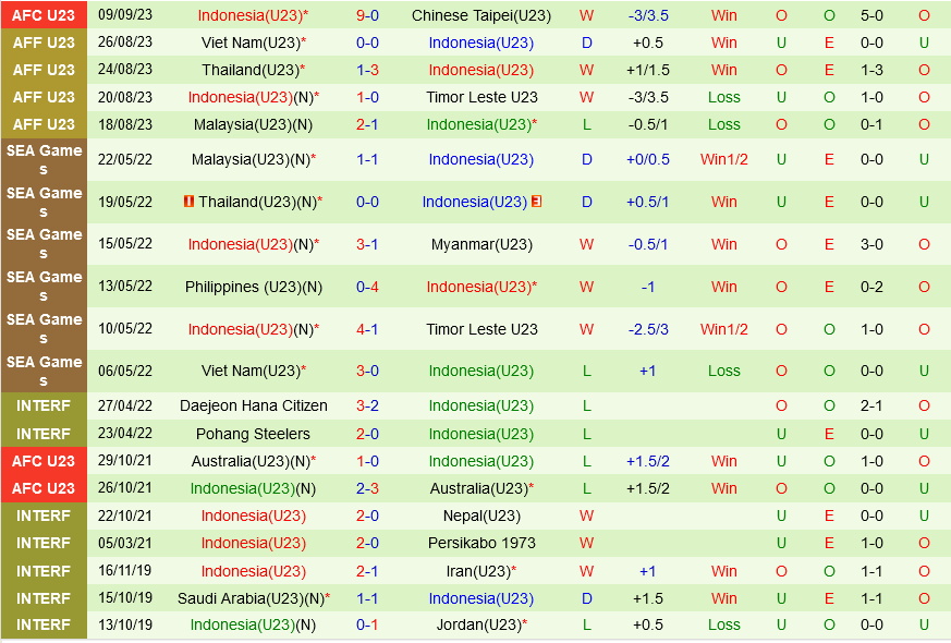 U23 Indonesia vs U23 Turkmenistan U23 Indonesia vs U23 Turkmenistan
