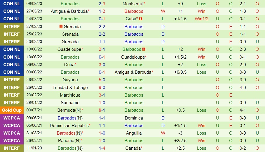 Nhận định Nicaragua vs Barbados 9h00 ngày 129 (CONCACAF Nations League 202324) 2
