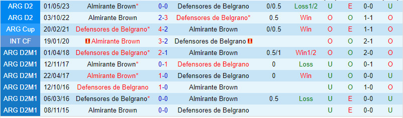 Nhận định Belgrano vs Almirante Brown 7h00 ngày 129 (Hạng 2 Argentina 2023) 1 Nhận định Belgrano vs Almirante Brown 7h00 ngày 129 (Hạng 2 Argentina 2023) 1