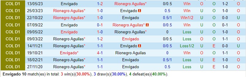 Nhận định Envigado vs Rionegro 4h00 ngày 129 (VĐQG Colombia) 1 Nhận định Envigado vs Rionegro 4h00 ngày 129 (VĐQG Colombia) 1