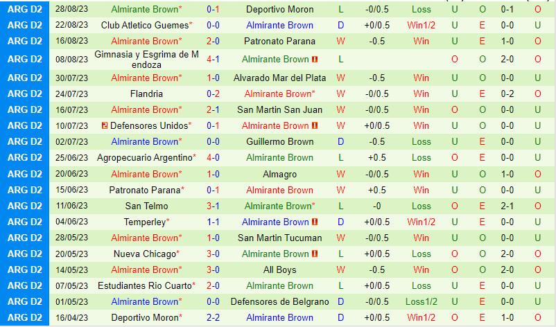 Nhận định Belgrano vs Almirante Brown 7h00 ngày 129 (Hạng 2 Argentina 2023) 3 Nhận định Belgrano vs Almirante Brown 7h00 ngày 129 (Hạng 2 Argentina 2023) 3