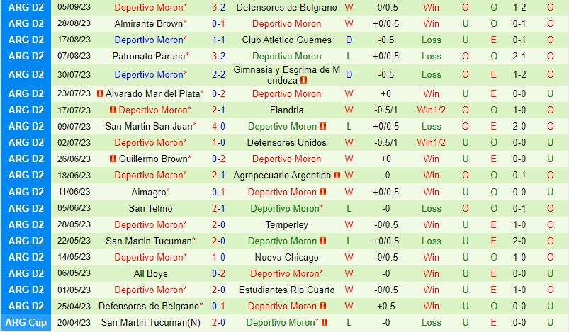 Nhận định Rio Cuarto vs Moron 7h00 ngày 129 (Hạng 2 Argentina 2023) 3