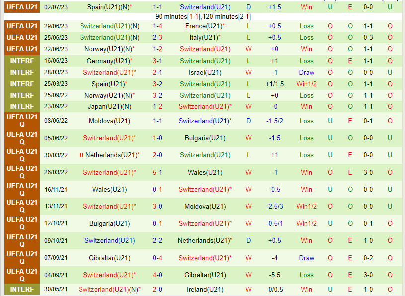 Nhận định U21 Phần Lan vs U21 Thụy Sĩ 22h00 ngày 129 (Vòng loại U21 châu Âu 2025) 2