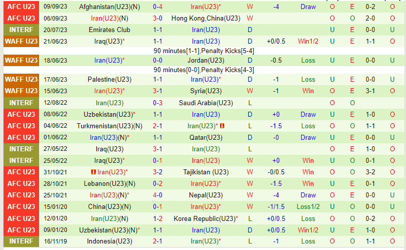 Nhận định U23 Uzbekistan vs U23 Iran 21h00 ngày 129 (Vòng loại U23 châu Á 2024) 3