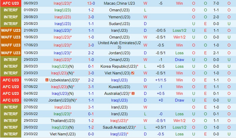 Nhận định U23 Iraq vs U23 Kuwait 0h00 ngày 139 (Vòng loại U23 châu Á 2024) 2