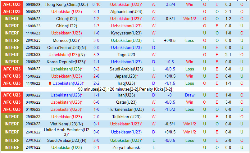 Nhận định U23 Uzbekistan vs U23 Iran 21h00 ngày 129 (Vòng loại U23 châu Á 2024) 2