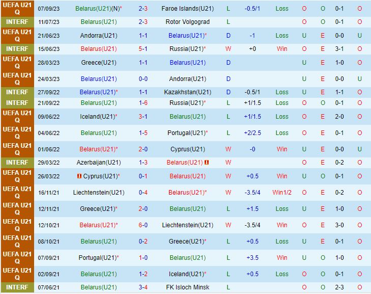 Nhận định U21 Belarus vs U21 Bồ Đào Nha 20h00 ngày 129 (Vòng loại U21 Châu Âu 2025) 2