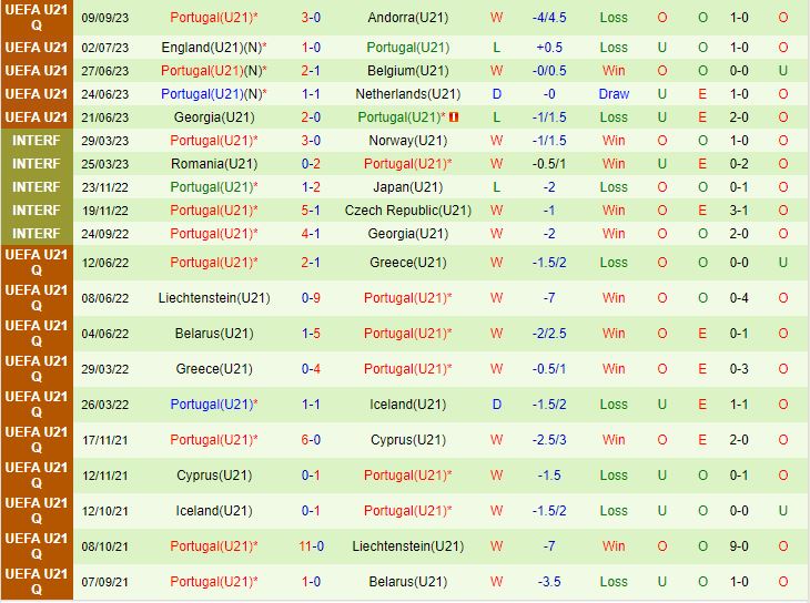 Nhận định U21 Belarus vs U21 Bồ Đào Nha 20h00 ngày 129 (Vòng loại U21 Châu Âu 2025) 3