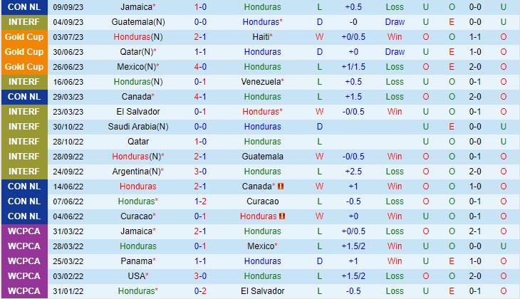 Nhận định Honduras vs Grenada 09h10 ngày 1309 (CONCACAF Nations League) 2