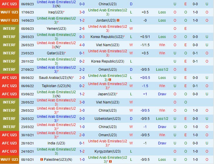 Nhận định U23 UAE vs U23 Ấn Độ 15h30 ngày 1209 (Vòng loại U23 châu Á 2023) 2