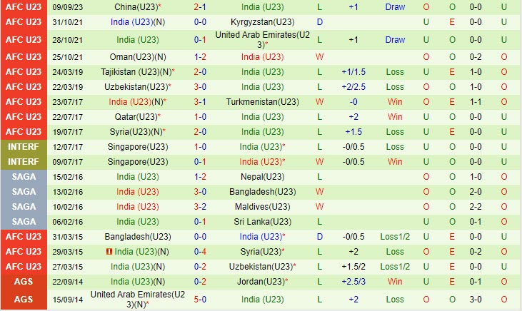 Nhận định U23 UAE vs U23 Ấn Độ 15h30 ngày 1209 (Vòng loại U23 châu Á 2023) 3