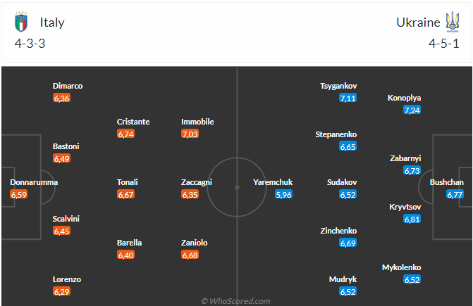 Nhận định Italia vs Ukraine (01h45 ngày 139) Ở thế chân tường 3 Nhận định Italia vs Ukraine (01h45 ngày 139) Ở thế chân tường 3