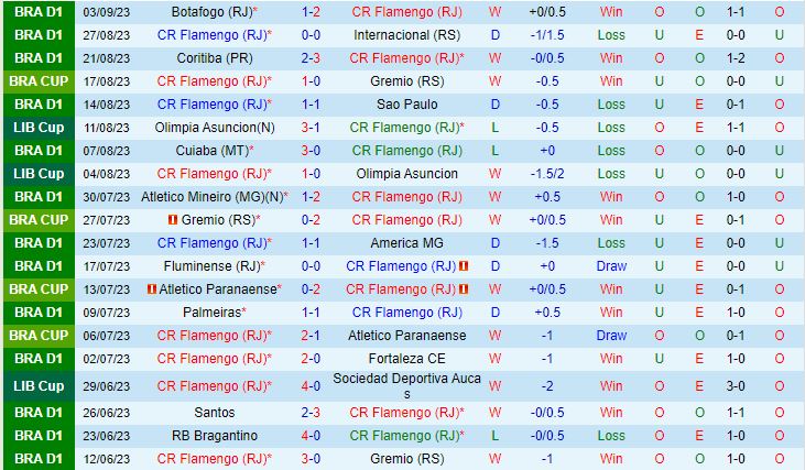 Nhận định Flamengo vs Paranaense 7h30 ngày 149 VĐQG Brazil 2023 2
