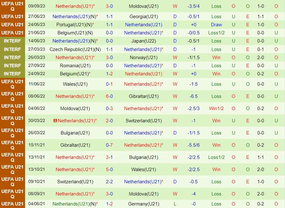 Nhận định U21 Bắc Macedonia vs U21 Hà Lan 20h30 ngày 129 (Vòng loại U21 châu Âu 2025) 2