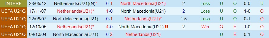 Nhận định U21 Bắc Macedonia vs U21 Hà Lan 20h30 ngày 129 (Vòng loại U21 châu Âu 2025) 3