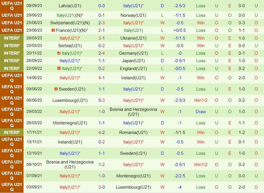Nhận định U21 Thổ Nhĩ Kỳ vs U21 Italia 23h30 ngày 129 (Vòng loại U21 châu Âu 2025) 2