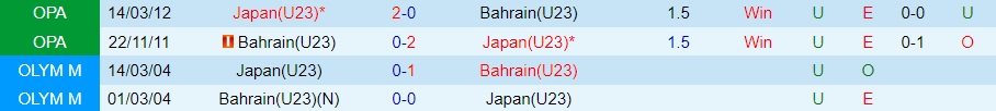 Nhận định U23 Nhật Bản vs U23 Bahrain 22h30 ngày 129 (Vòng loại U23 châu Á 2024) 2