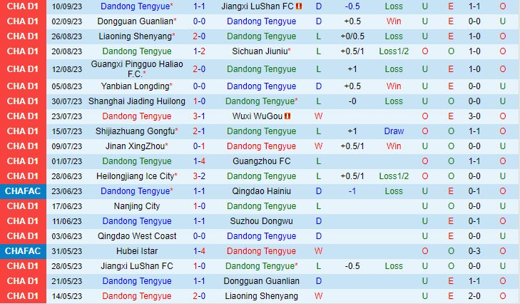Nhận định Dandong Tengyue vs Qingdao West Coast 14h30 ngày 1309 Hạng 2 Trung Quốc 2023 2