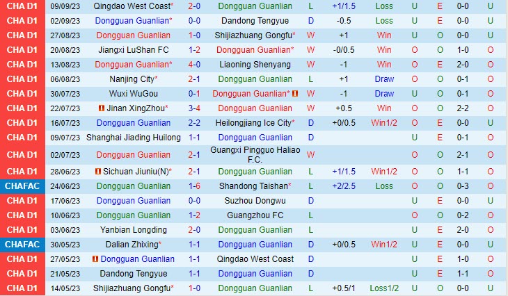 Nhận định Dongguan United vs Yanbian Longding 18h30 ngày 1309 Hạng 2 Trung Quốc 2023 2
