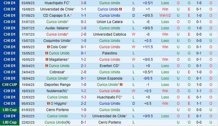 Nhận định Curico Unido vs OHiggins 4h30 ngày 1409 VĐ Chile 2023 2