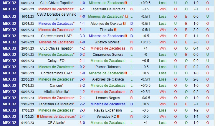 Nhận định Zacatecas vs Atlante 08h05 ngày 1409 Hạng 2 Mexico 2023 2 Nhận định Zacatecas vs Atlante 08h05 ngày 1409 Hạng 2 Mexico 2023 2