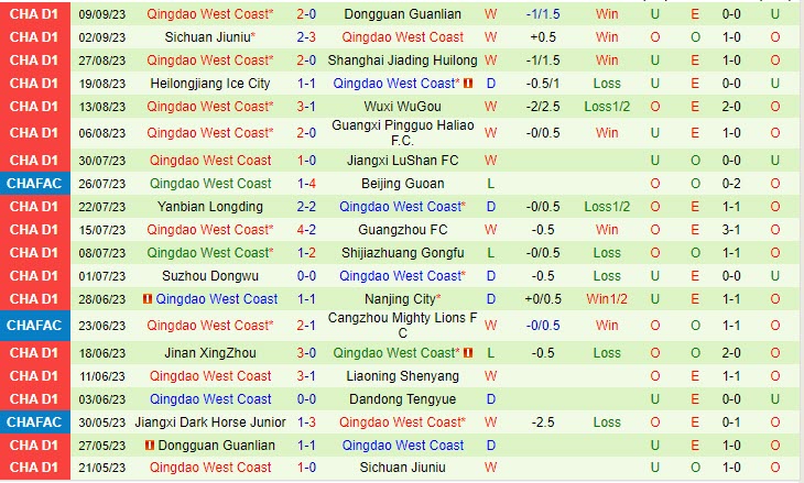 Nhận định Dandong Tengyue vs Qingdao West Coast 14h30 ngày 1309 Hạng 2 Trung Quốc 2023 3