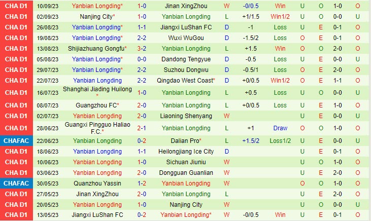 Nhận định Dongguan United vs Yanbian Longding 18h30 ngày 1309 Hạng 2 Trung Quốc 2023 3