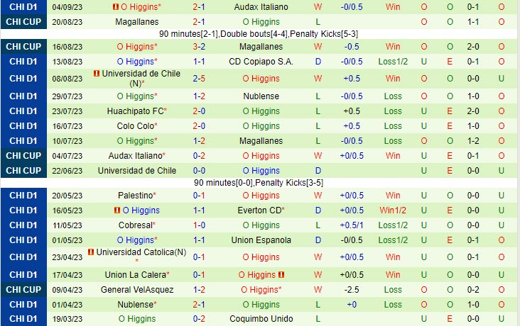 Nhận định Curico Unido vs OHiggins 4h30 ngày 1409 VĐ Chile 2023 3