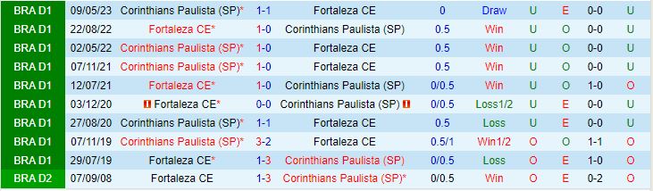 Nhận định Fortaleza vs Corinthians 5h00 ngày 159 VĐQG Brazil 2023 1