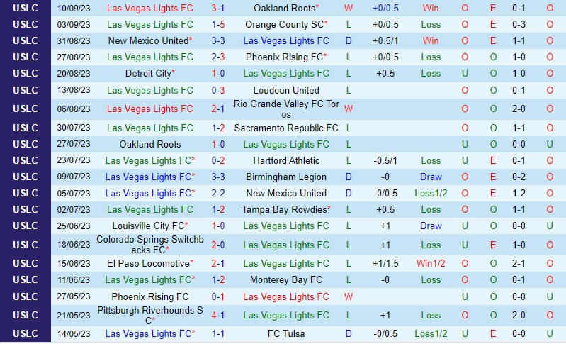 Nhận định Las Vegas Lights vs El Paso 9h30 ngày 149 Hạng Nhất Mỹ 2