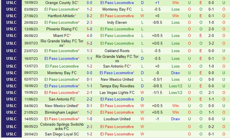 Nhận định Las Vegas Lights vs El Paso 9h30 ngày 149 Hạng Nhất Mỹ 3
