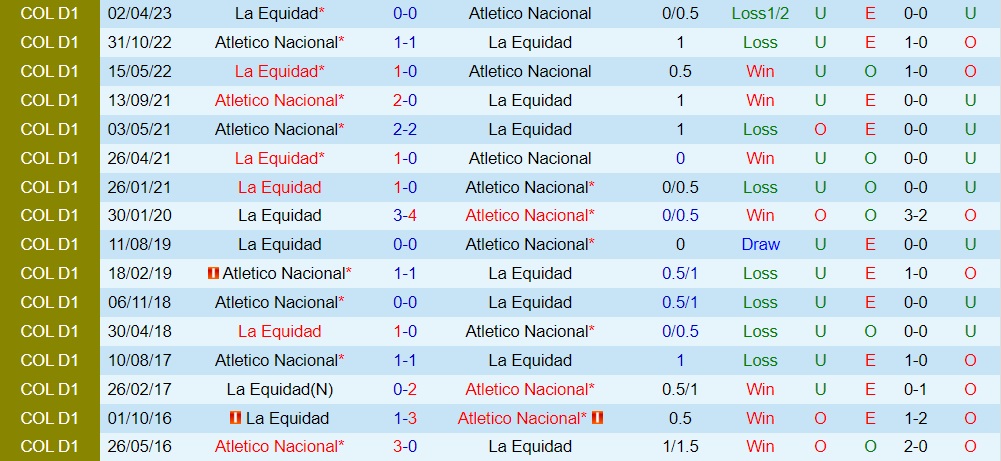 Nhận định Atletico Nacional vs La Equidad 8h20 ngày 149 (VĐQG Colombia 2023) 3
