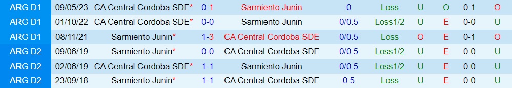 Nhận định Sarmiento vs Central Cordoba 6h00 ngày 149 (Cúp Liên đoàn Argentina 2023) 3