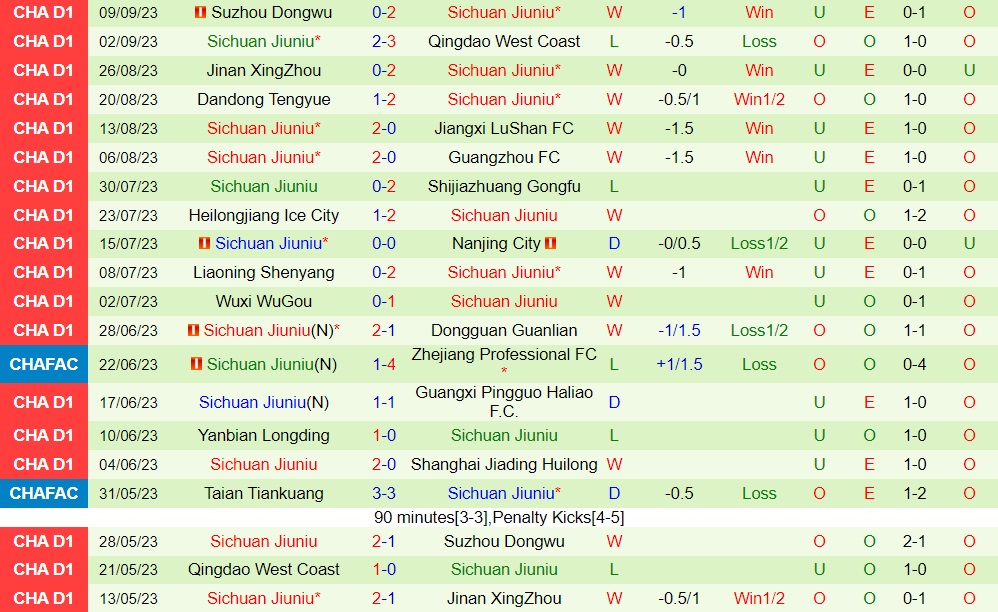 Nhận định Shanghai Jiading vs Sichuan Jiuniu 18h30 ngày 139 (Hạng 2 Trung Quốc 2023) 2 Nhận định Shanghai Jiading vs Sichuan Jiuniu 18h30 ngày 139 (Hạng 2 Trung Quốc 2023) 2