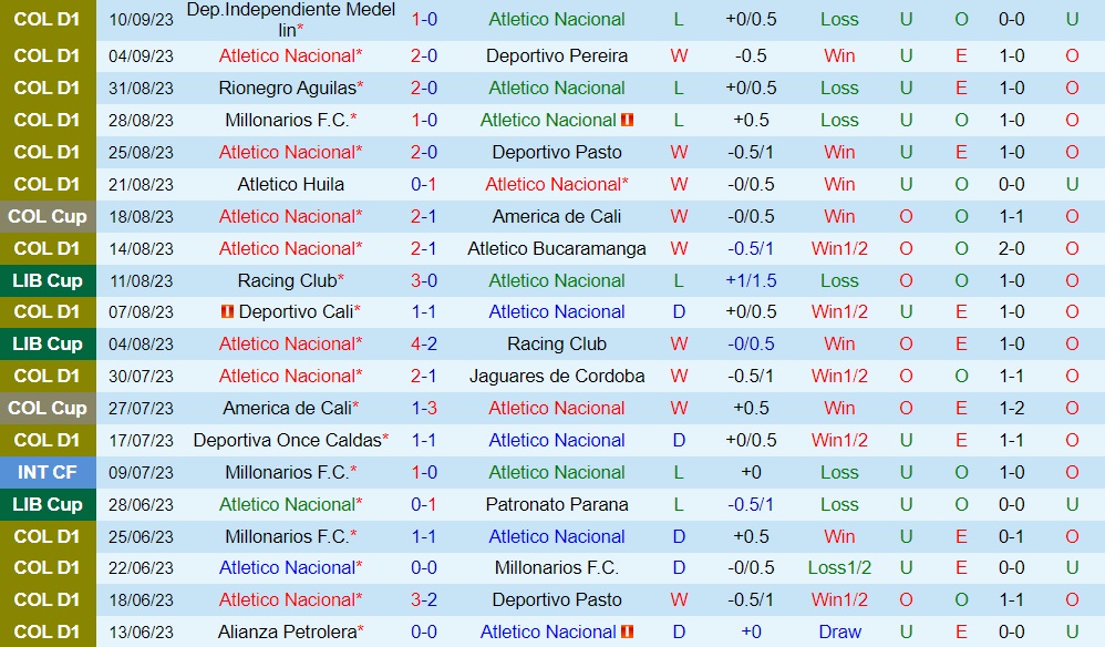 Nhận định Atletico Nacional vs La Equidad 8h20 ngày 149 (VĐQG Colombia 2023) 1